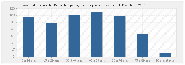 Répartition par âge de la population masculine de Pissotte en 2007