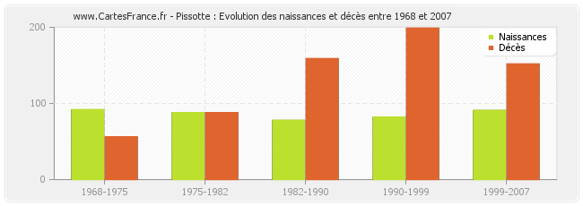 Pissotte : Evolution des naissances et décès entre 1968 et 2007