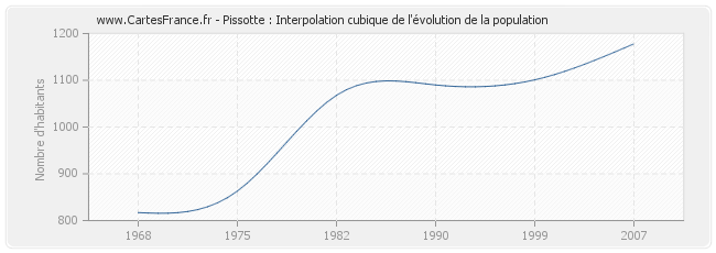 Pissotte : Interpolation cubique de l'évolution de la population