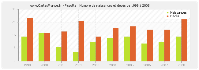 Pissotte : Nombre de naissances et décès de 1999 à 2008