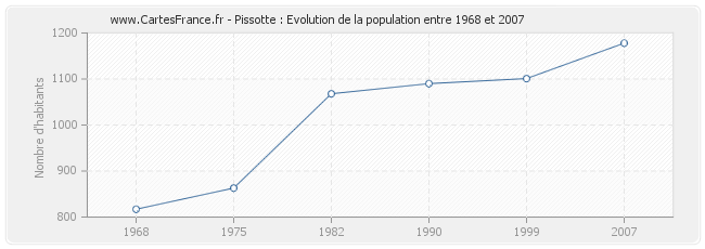 Population Pissotte