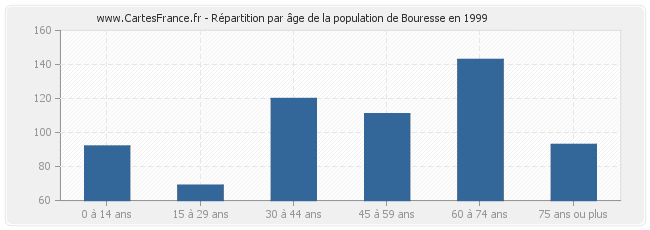 Répartition par âge de la population de Bouresse en 1999