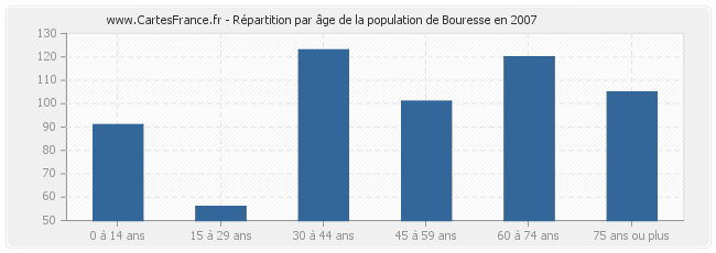 Répartition par âge de la population de Bouresse en 2007