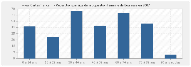 Répartition par âge de la population féminine de Bouresse en 2007