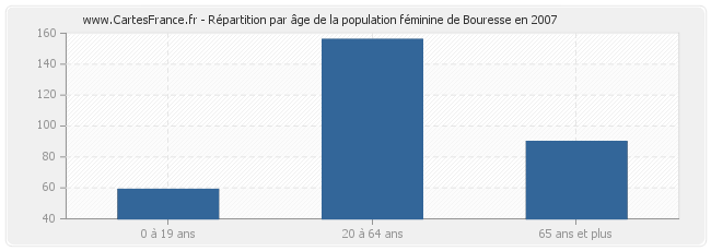 Répartition par âge de la population féminine de Bouresse en 2007