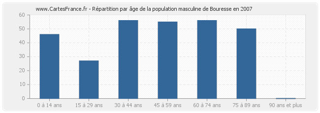 Répartition par âge de la population masculine de Bouresse en 2007