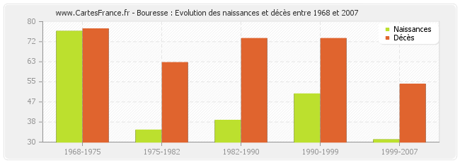 Bouresse : Evolution des naissances et décès entre 1968 et 2007