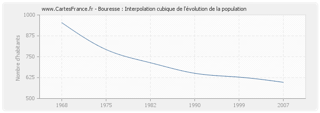 Bouresse : Interpolation cubique de l'évolution de la population