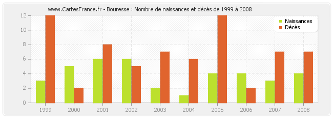 Bouresse : Nombre de naissances et décès de 1999 à 2008