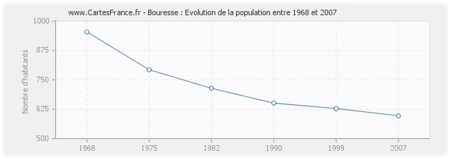 Population Bouresse