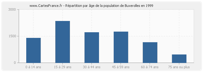 Répartition par âge de la population de Buxerolles en 1999