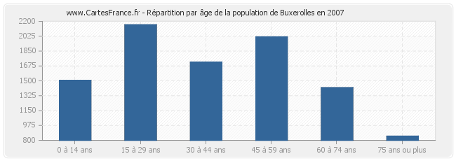 Répartition par âge de la population de Buxerolles en 2007