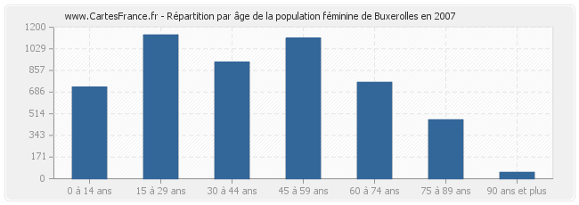 Répartition par âge de la population féminine de Buxerolles en 2007