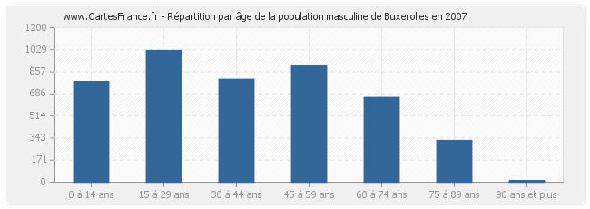 Répartition par âge de la population masculine de Buxerolles en 2007