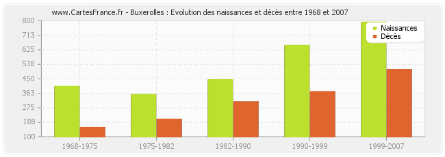 Buxerolles : Evolution des naissances et décès entre 1968 et 2007