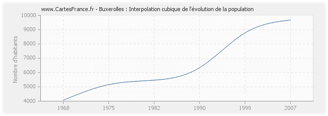 Buxerolles : Interpolation cubique de l'évolution de la population