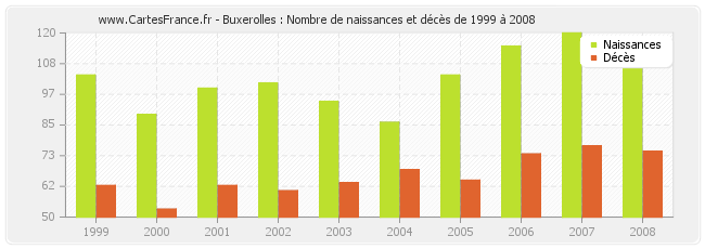 Buxerolles : Nombre de naissances et décès de 1999 à 2008