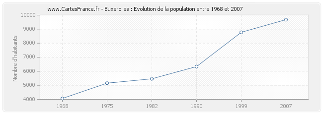 Population Buxerolles