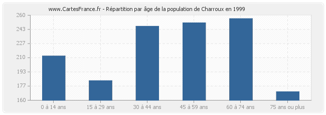 Répartition par âge de la population de Charroux en 1999