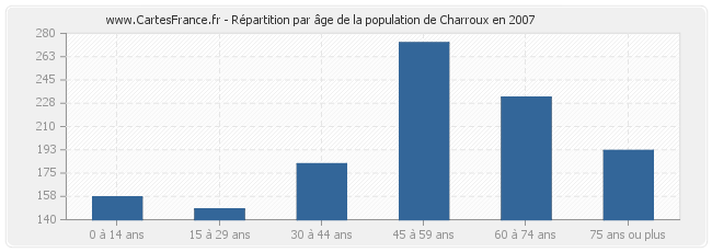 Répartition par âge de la population de Charroux en 2007