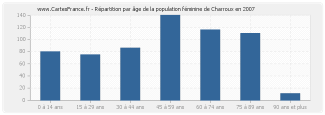 Répartition par âge de la population féminine de Charroux en 2007