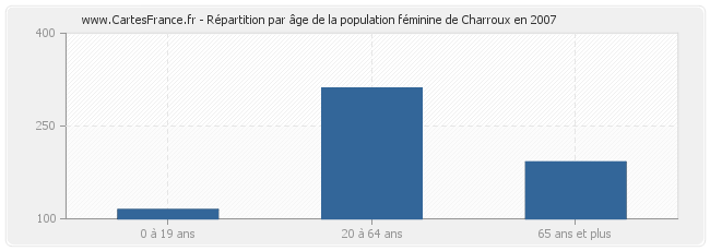 Répartition par âge de la population féminine de Charroux en 2007