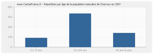 Répartition par âge de la population masculine de Charroux en 2007