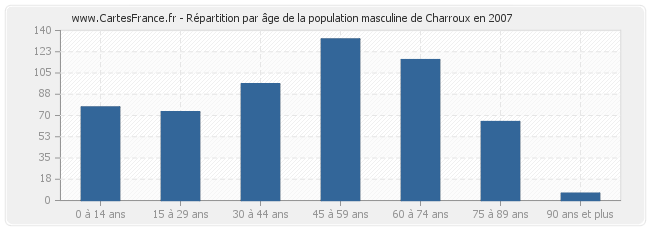 Répartition par âge de la population masculine de Charroux en 2007