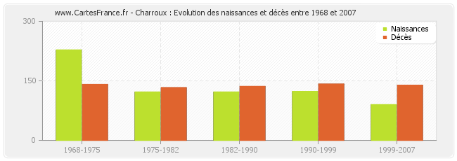 Charroux : Evolution des naissances et décès entre 1968 et 2007