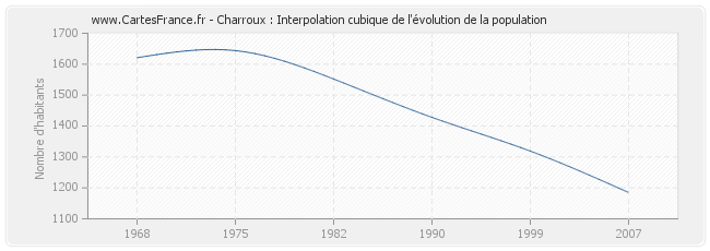 Charroux : Interpolation cubique de l'évolution de la population