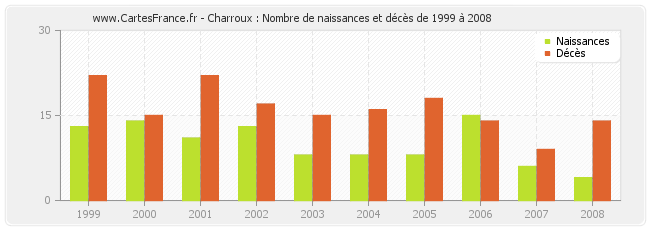 Charroux : Nombre de naissances et décès de 1999 à 2008