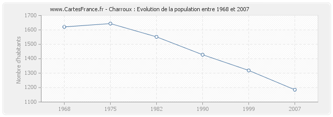 Population Charroux