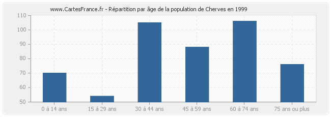 Répartition par âge de la population de Cherves en 1999