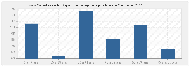 Répartition par âge de la population de Cherves en 2007