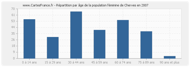 Répartition par âge de la population féminine de Cherves en 2007