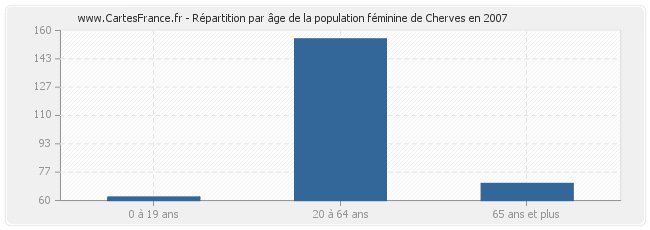 Répartition par âge de la population féminine de Cherves en 2007