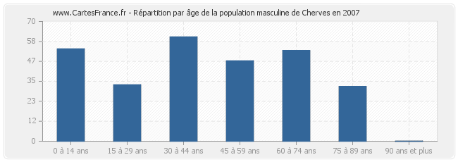 Répartition par âge de la population masculine de Cherves en 2007