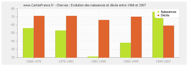 Cherves : Evolution des naissances et décès entre 1968 et 2007