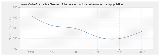 Cherves : Interpolation cubique de l'évolution de la population