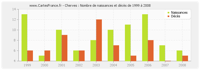 Cherves : Nombre de naissances et décès de 1999 à 2008