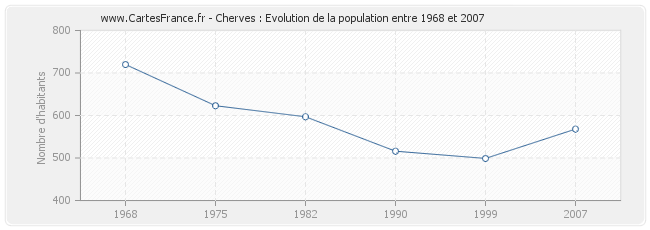 Population Cherves