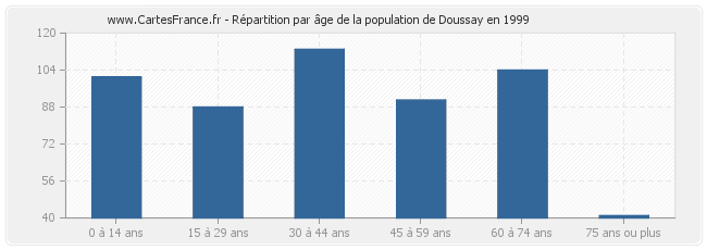 Répartition par âge de la population de Doussay en 1999