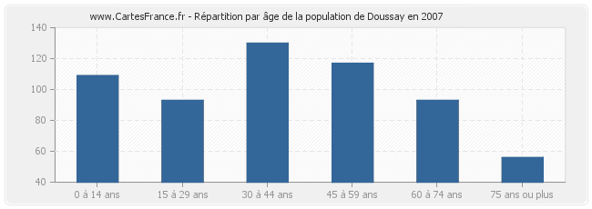 Répartition par âge de la population de Doussay en 2007