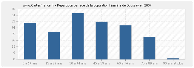 Répartition par âge de la population féminine de Doussay en 2007