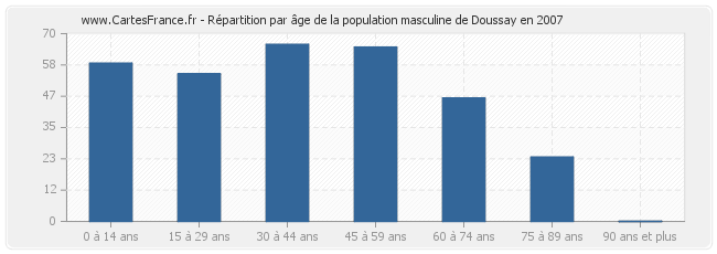 Répartition par âge de la population masculine de Doussay en 2007