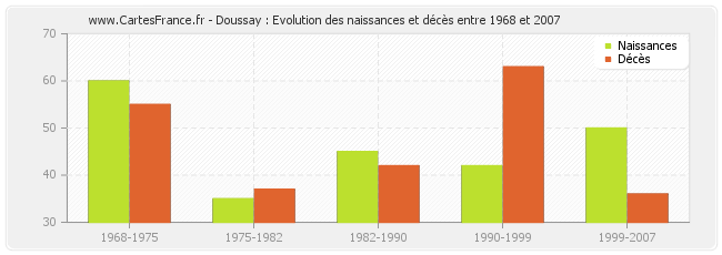 Doussay : Evolution des naissances et décès entre 1968 et 2007