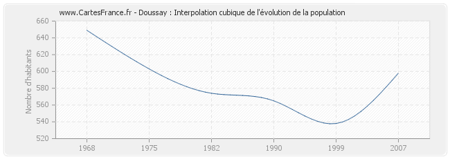 Doussay : Interpolation cubique de l'évolution de la population