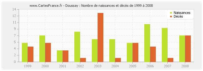 Doussay : Nombre de naissances et décès de 1999 à 2008