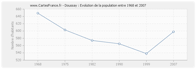 Population Doussay