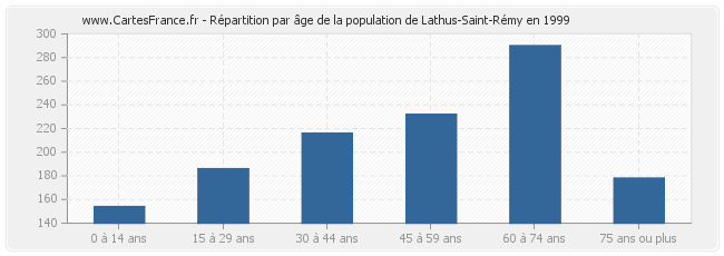 Répartition par âge de la population de Lathus-Saint-Rémy en 1999